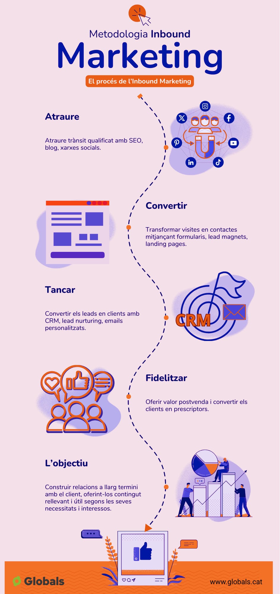 Infografia amb les fases de l’Inbound Marketing: Atraure, Convertir, Tancar, Fidelitzar